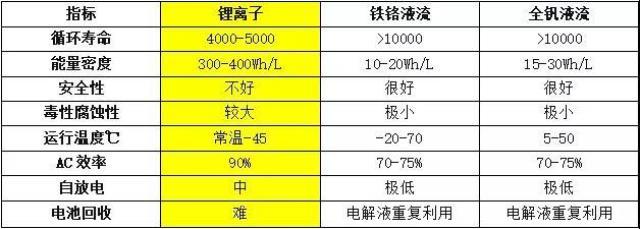 铁铬液流电池挑战宁德时代