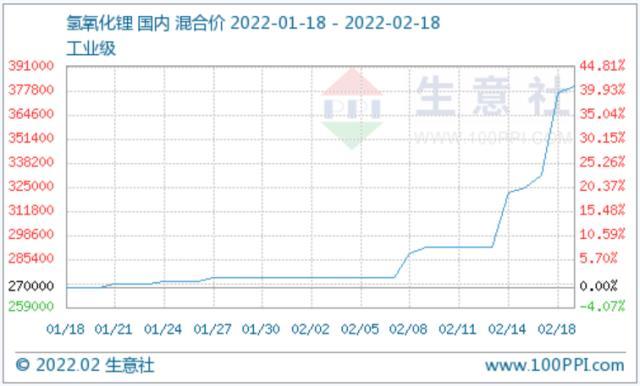 上游碳酸锂价格涨势不断 本周氢氧化锂市场行情上涨