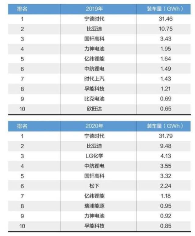 动力电池装机量增多 行业进入“血色争霸”