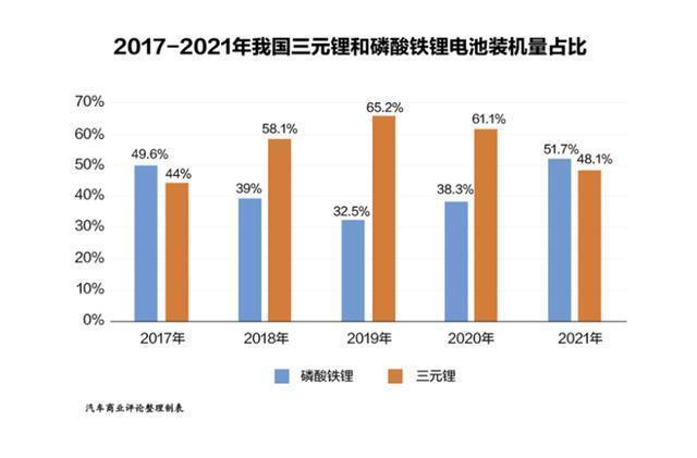 动力电池装机量增多 行业进入“血色争霸”