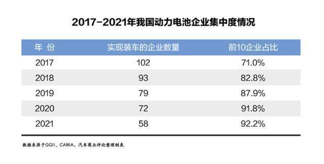 动力电池装机量增多 行业进入“血色争霸”