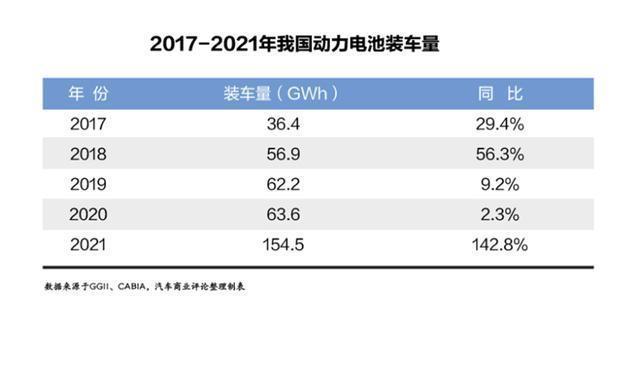 动力电池装机量增多 行业进入“血色争霸”