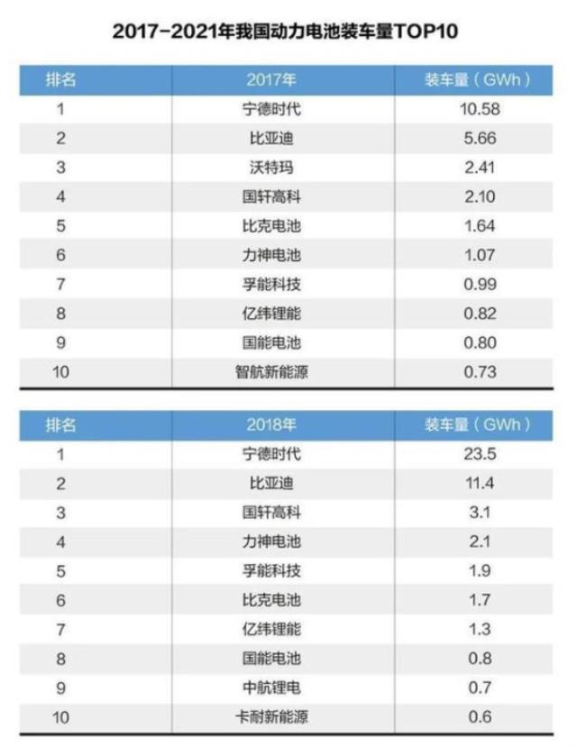 动力电池装机量增多 行业进入“血色争霸”