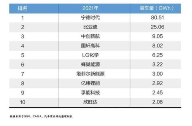 动力电池装机量增多 行业进入“血色争霸”