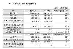 天合光能： 2021年业绩快报 净利润同比增长52.64%