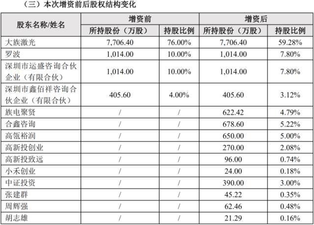 大族激光子公司拟引进高瓴裕润等战投 宁德时代持有后者21.3%股权