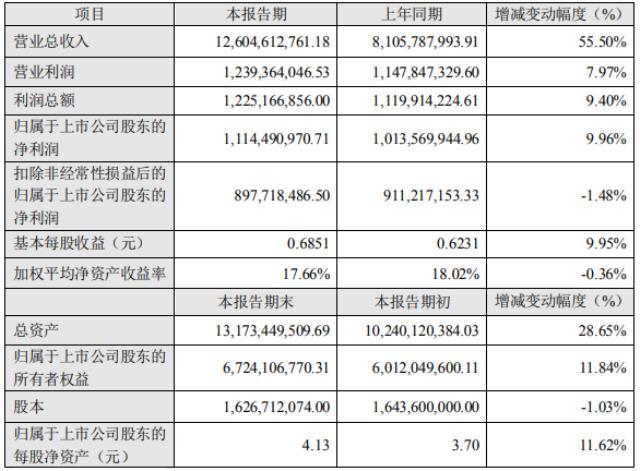 横店东磁2021年净利润11.14亿 光伏及锂电等新建项目投产