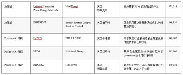 24个长时储能技术项目获得英国BEIS 共计6800万英镑资助