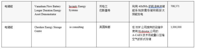 24个长时储能技术项目获得英国BEIS 共计6800万英镑资助