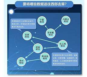 实施“东数西算”工程的总体思路是什么?