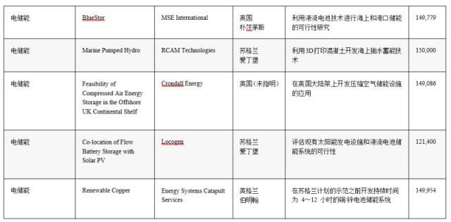 24个长时储能技术项目获得英国BEIS 共计6800万英镑资助