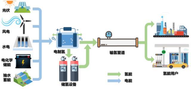 电-氢协同：新型电力系统发展的新路径