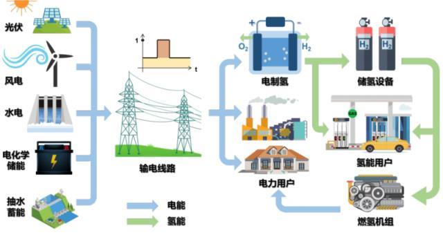 电-氢协同：新型电力系统发展的新路径