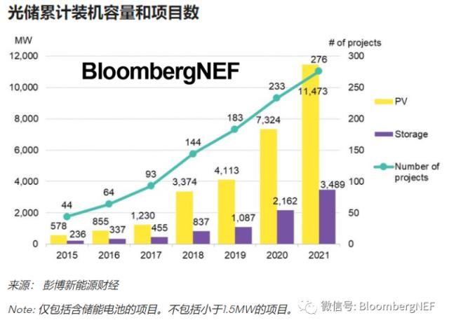 3.5GW/8GWh！截至2021年底已投运的光储项目数达276个