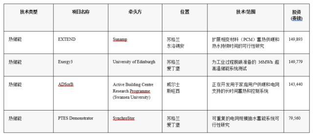 24个长时储能技术项目获得英国BEIS 共计6800万英镑资助