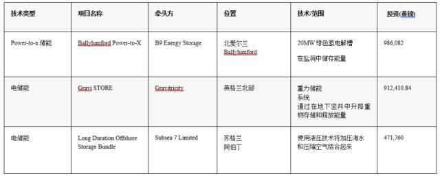 24个长时储能技术项目获得英国BEIS 共计6800万英镑资助