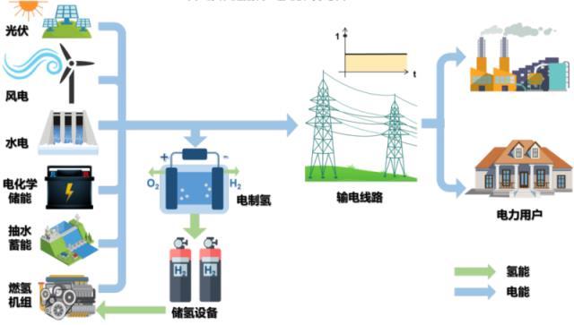电-氢协同：新型电力系统发展的新路径