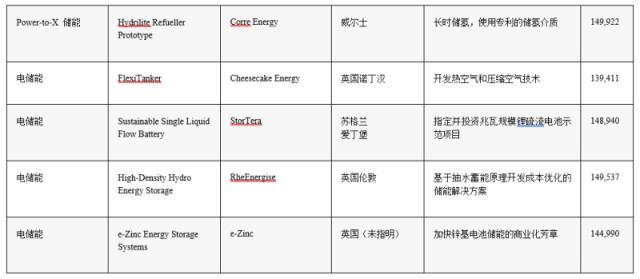 24个长时储能技术项目获得英国BEIS 共计6800万英镑资助