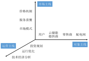 共享的新型储能商业模式