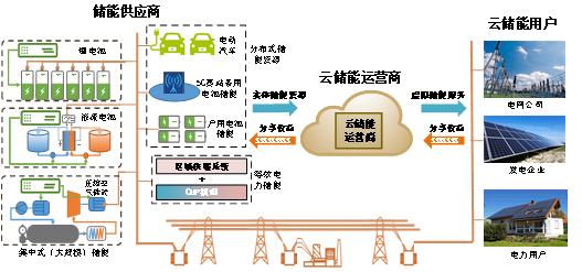 共享的新型储能商业模式