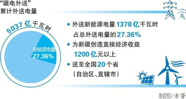 “疆电外送”电量累计突破5000亿千瓦时