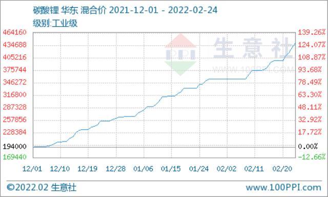 碳酸锂价格在2022年2月又创新高 短期上涨势头不停