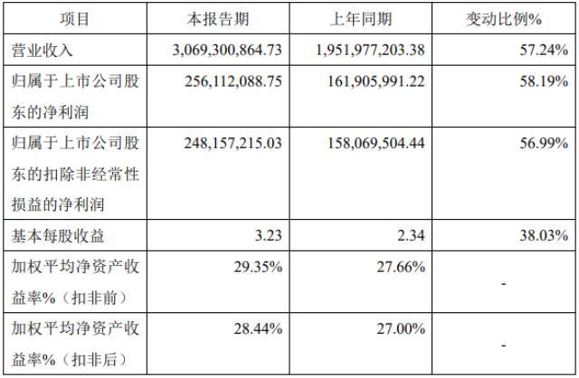 高倍率锂电市场需求旺盛 长虹能源去年净利达2.56亿