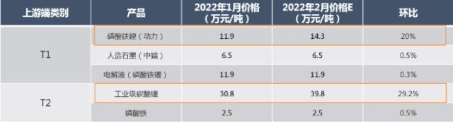 三元电芯成本已超1000元/KWh 锂价高涨或迫使车企减产