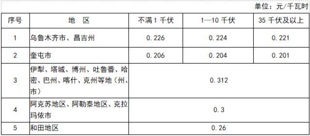 关于公开征求《新疆自治区贯彻落实进一步深化燃煤发电上网电价市场化改革方案上网电价市场化改革方案（征求意见稿）》意见的公告