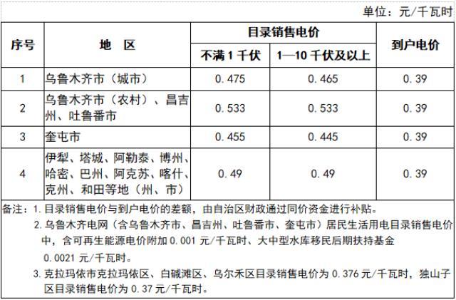 关于公开征求《新疆自治区贯彻落实进一步深化燃煤发电上网电价市场化改革方案上网电价市场化改革方案（征求意见稿）》意见的公告