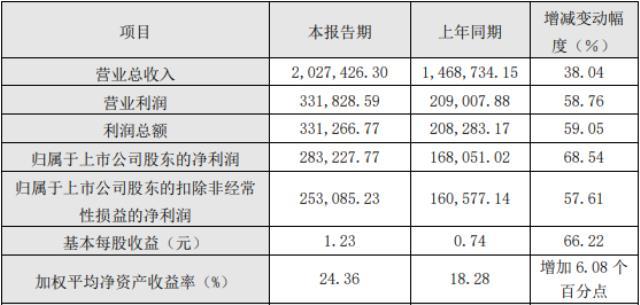 覆铜板产销数量同比增长 生益科技2021年净利超28亿元