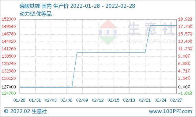 2月份磷酸铁锂市场偏强运行 国内动力型优等品均价15万元/吨