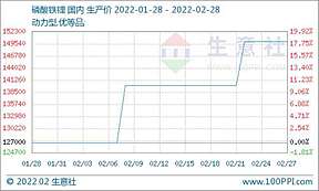 2月份磷酸铁锂市场偏强运行 国内动力型优等品均价15万元/吨
