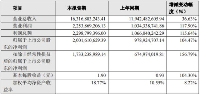 大族激光2021年净利超20亿 动力电池设备营收同比大增逾6倍