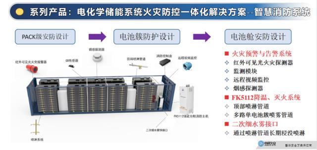 自主研发的电化学储能系统热失控监测预警及防护系统！中科久安重点支持第十二届中国国际储能大会召开