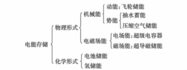 从“拉闸限电”到“灯火通明”，一文读懂神秘的储能