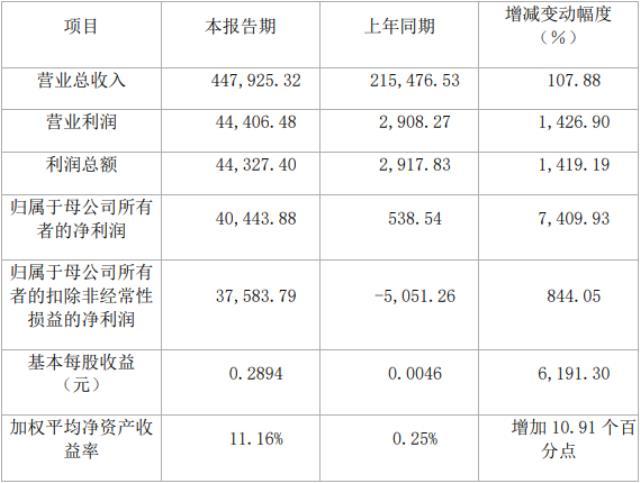 诺德股份再获海外锂电铜箔订单 2021年净利同比增长逾74倍