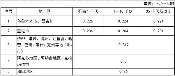 高峰时段电价上浮20%！新疆拟取消工商业目录销售电价 建立电网企业代理采购机制