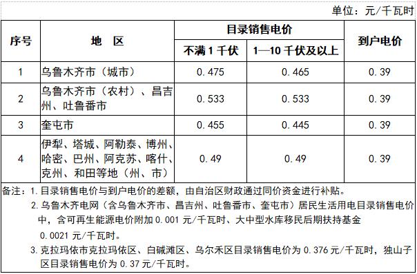 高峰时段电价上浮20%！新疆拟取消工商业目录销售电价 建立电网企业代理采购机制