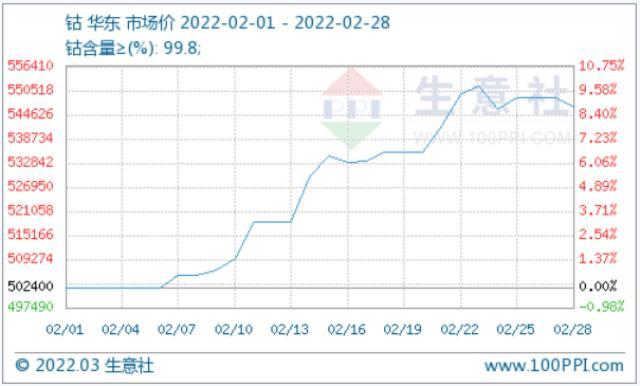 2月需求刺激钴价大涨 国内外价差缩小