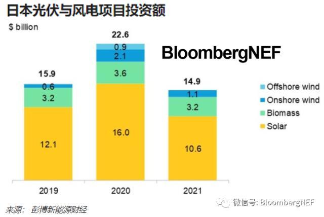 2022年上半年日本可再生能源投资趋势