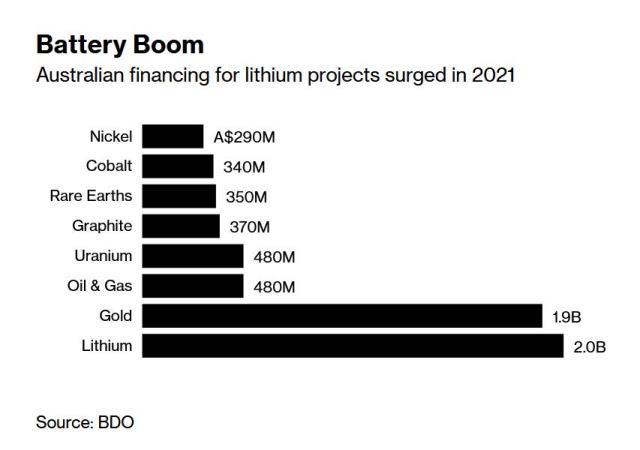 澳大利亚矿商加大锂勘探支出 以满足电动车电池需求