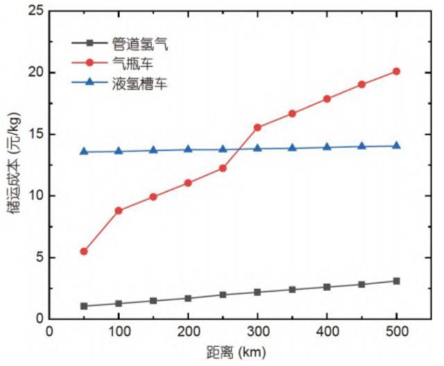 氢气输运安全吗？氢气输运的经济性分析