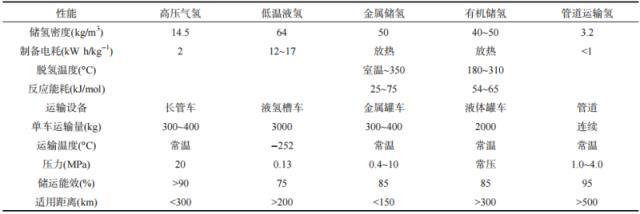 氢气输运安全吗？氢气输运的经济性分析