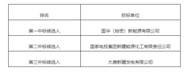 新疆巴州8个风光配储项目中标候选人公示