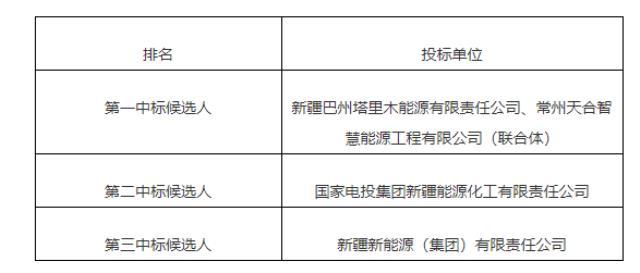 新疆巴州8个风光配储项目中标候选人公示