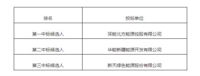 新疆巴州8个风光配储项目中标候选人公示