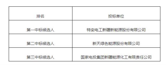 新疆巴州8个风光配储项目中标候选人公示