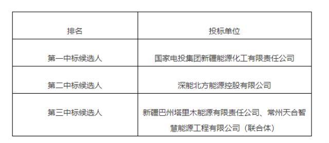 新疆巴州8个风光配储项目中标候选人公示