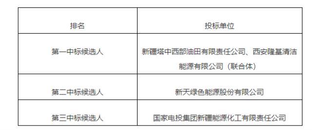 新疆巴州8个风光配储项目中标候选人公示